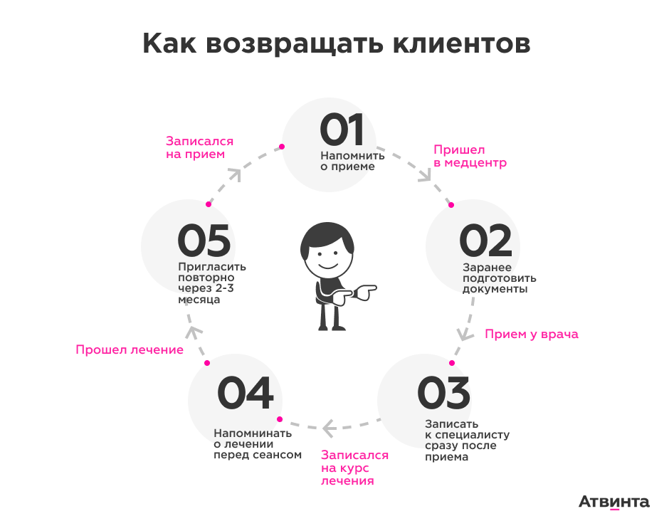 Как&nbsp;внедрение CRM в&nbsp;частных медучреждениях повышает LTV&nbsp;клиентов
