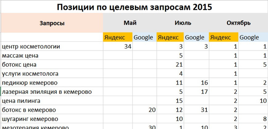 SEO кейс: увеличение посещаемости на 55% за счет улучшения навигации