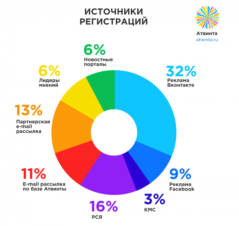 Гид по продвижению: как продать все билеты на digital-конференцию