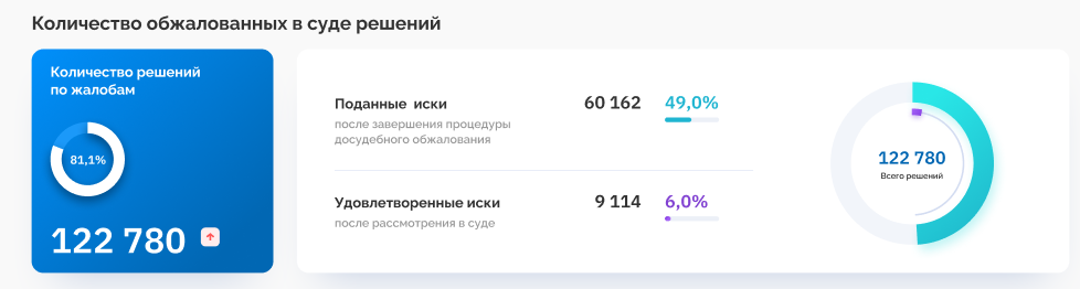 Дашборд госслужащих для контроля системы досудебного обжалования