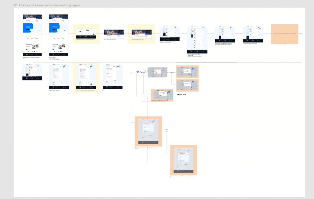user flow, разработка личного кабинета