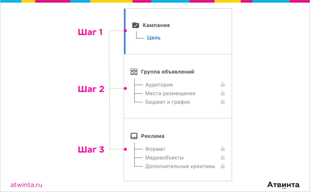 Этапы создания рекламы на Facebook