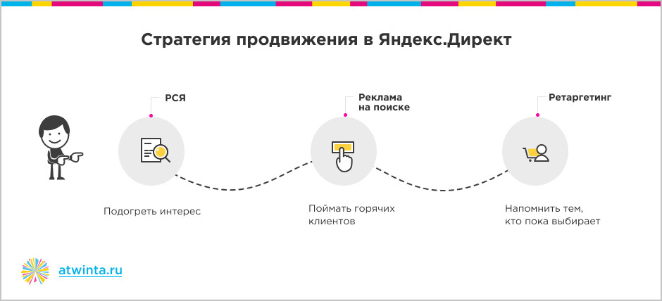 как успешно продавать сложный и дорогой товар в Яндекс.Директе