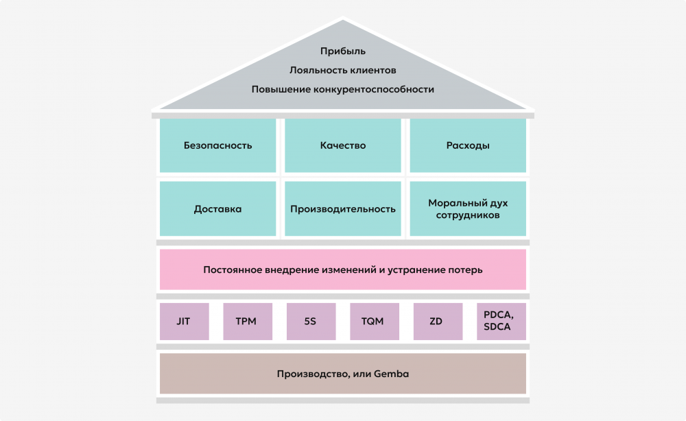 Кайдзен на производстве