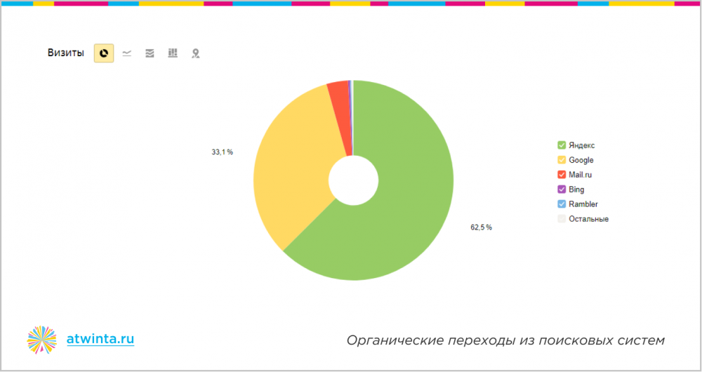 300 заявок на онлайн-обучение по 350 рублей из Яндекса