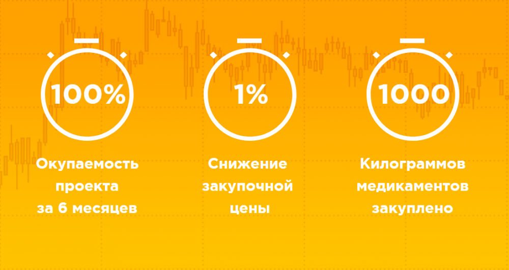 Показатели проекта