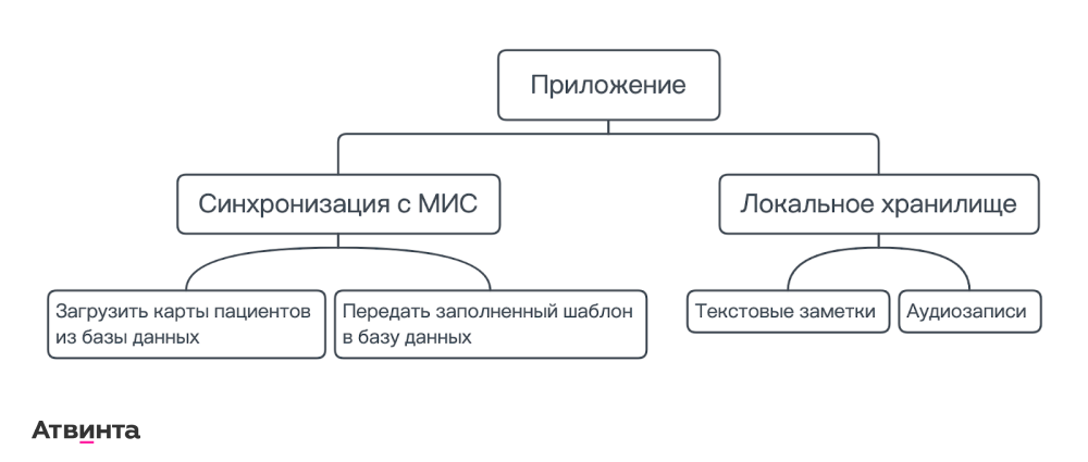 Разработка интерфейса для планшетного приложения