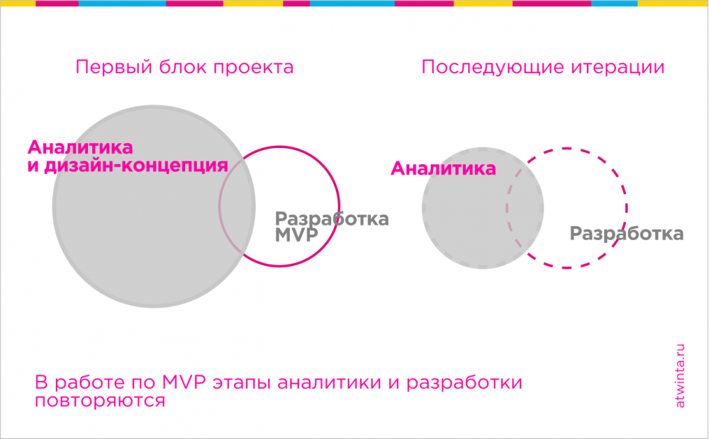 Сроки разработки проекта