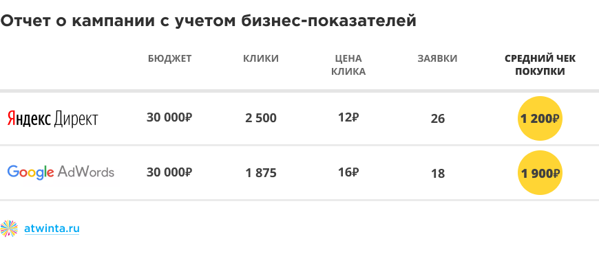Интернет-продвижение: выжать из подрядчика максимум