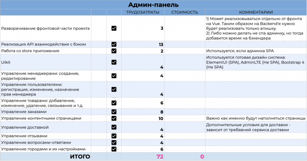 сколько стоит разработка интернет магазина