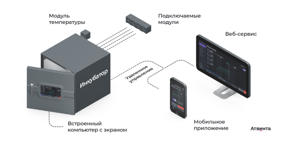 Видео-презентация IoT-разработки для микробиологической лаборатории