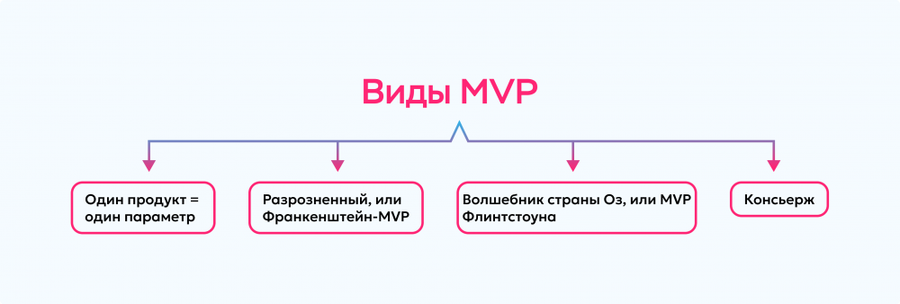 Разработка MVP для стартапа