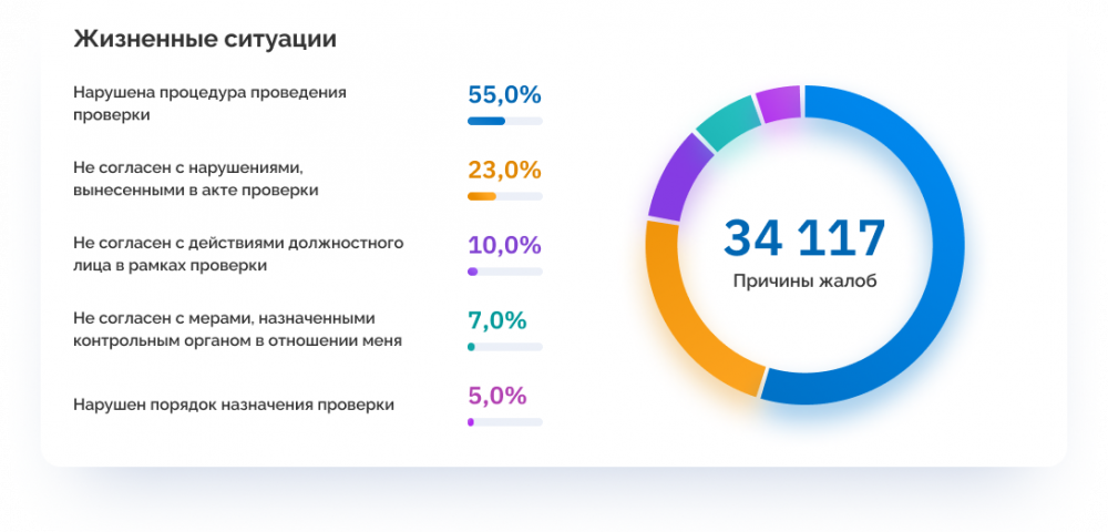 Дашборд госслужащих для контроля системы досудебного обжалования