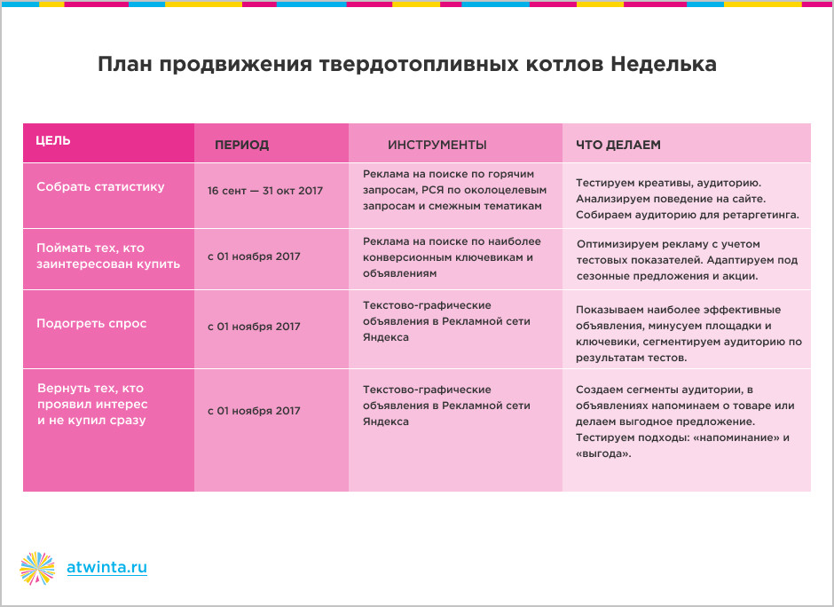как успешно продавать сложный и дорогой товар в Яндекс.Директе