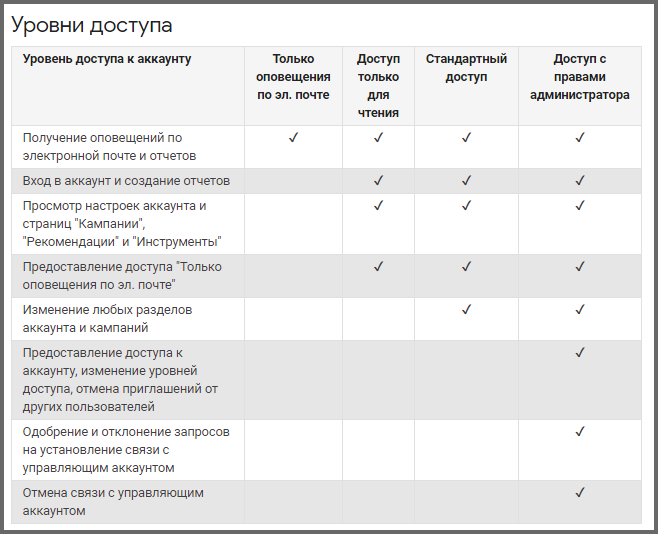 Инструкция: доступы в Google Рекламу