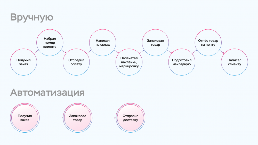 Автоматизация процессов это простыми словами