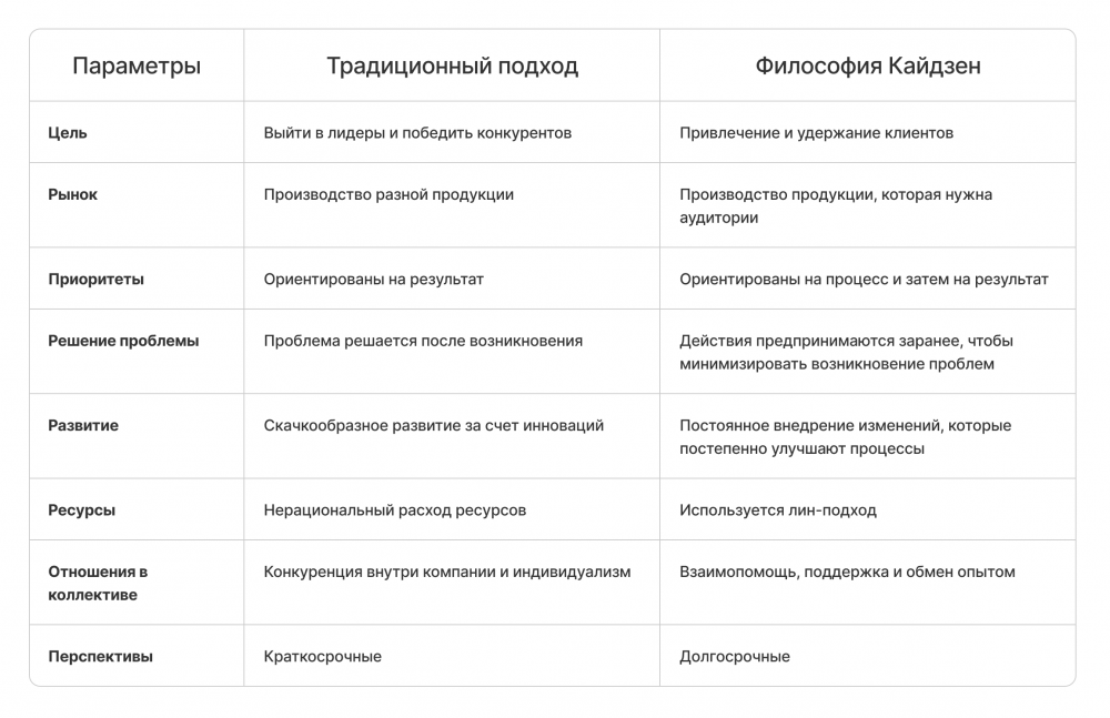 Кайдзен на производстве