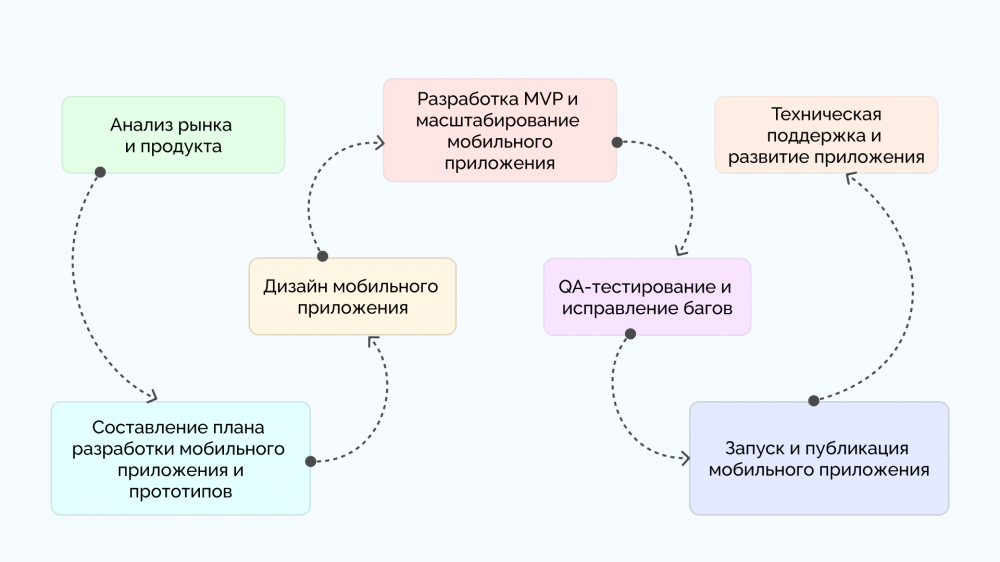 Этапы создания веб-приложения