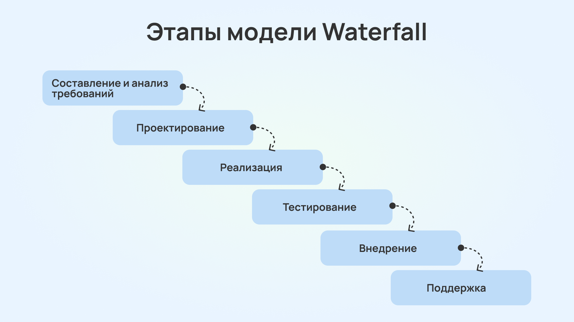 Водопадная модель жизненного цикла проекта