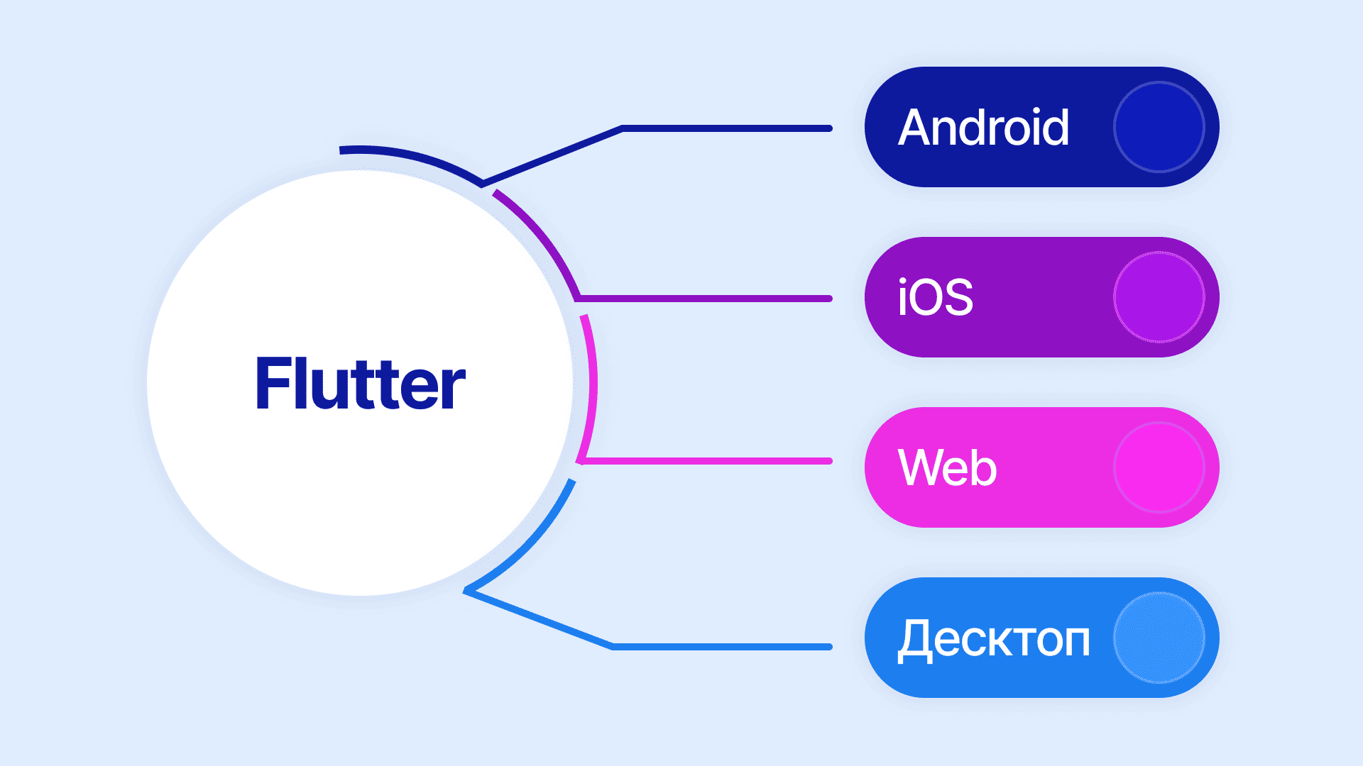 Flutter как работает