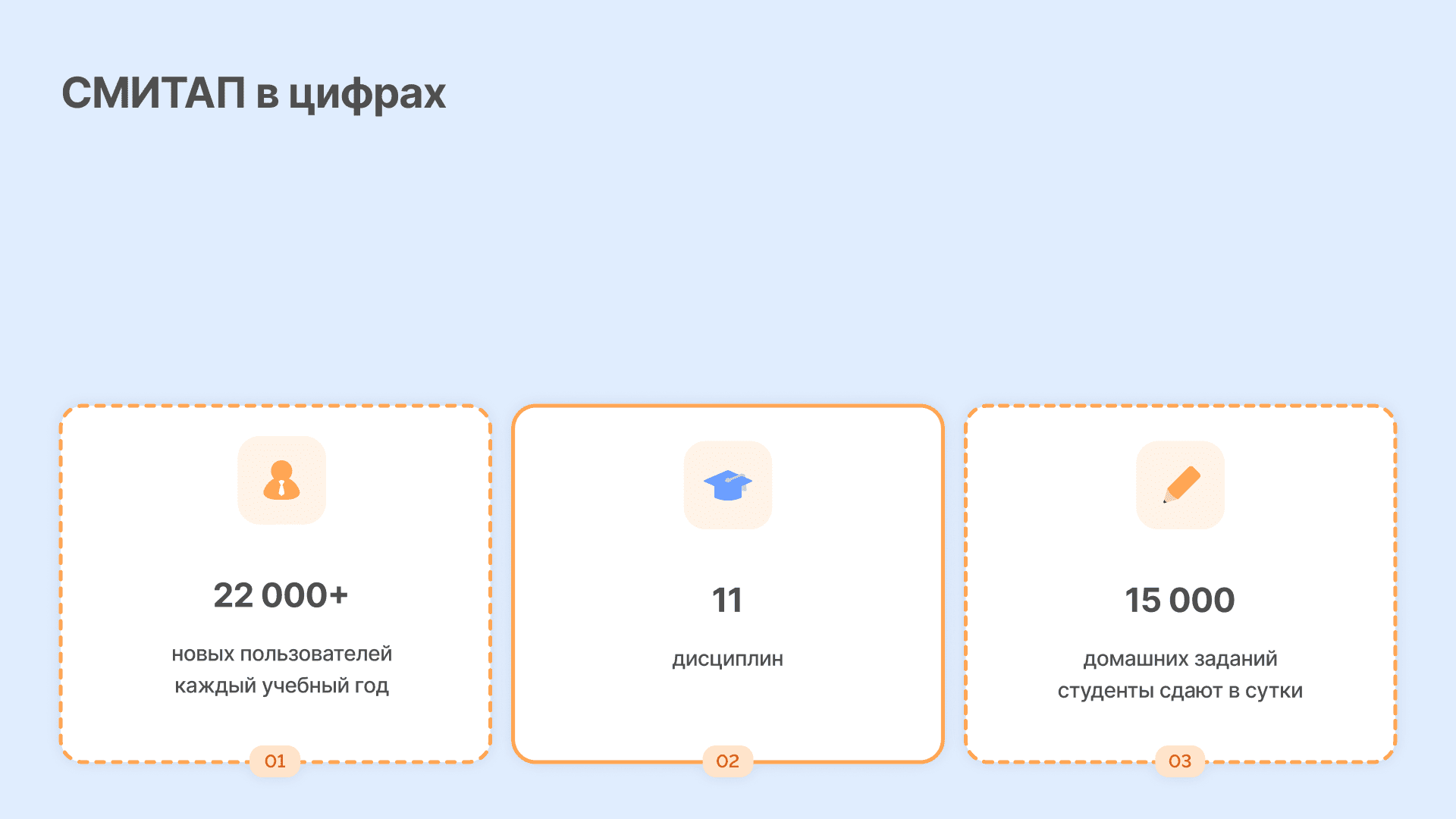 Анализ результатов обучения