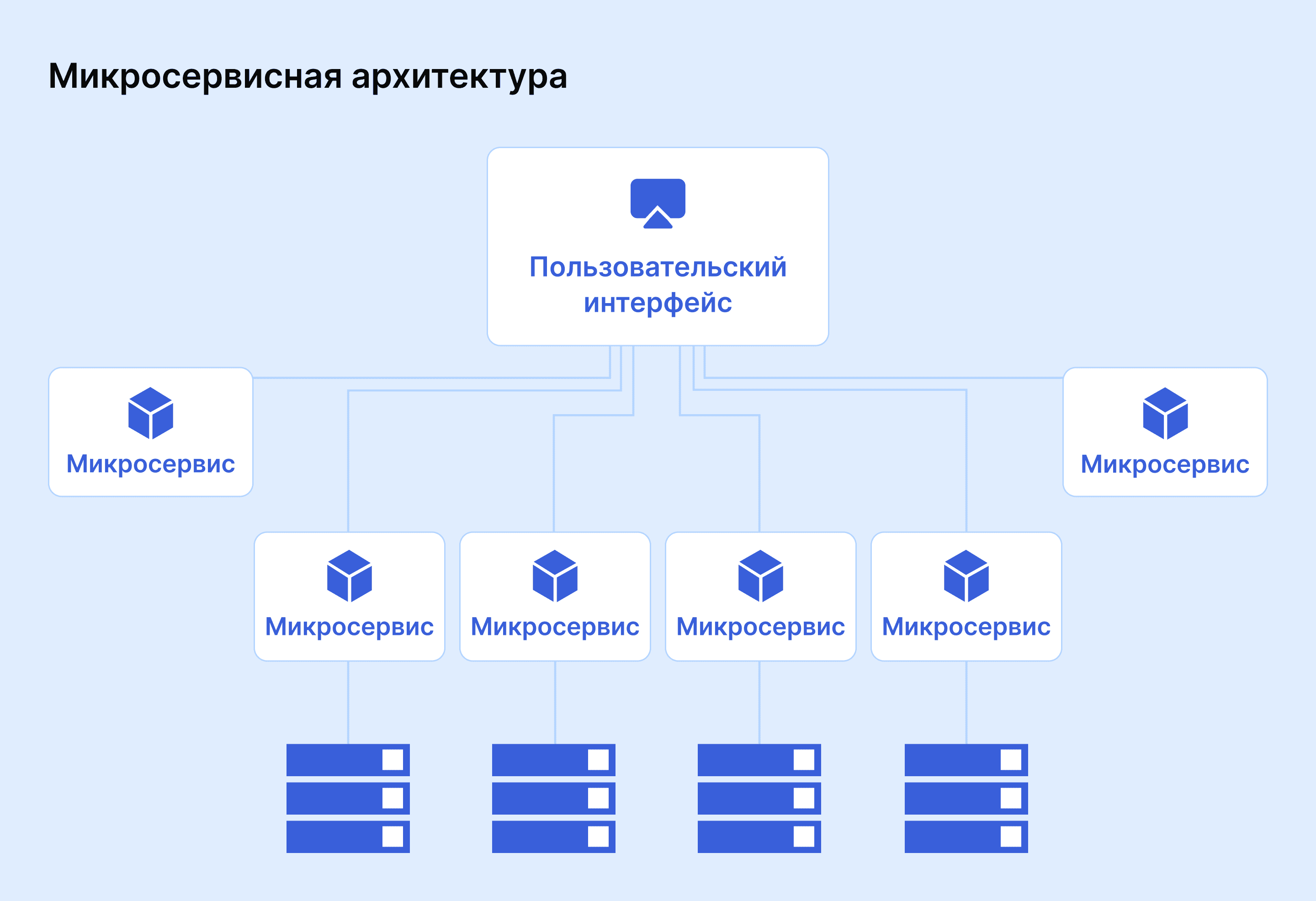 Что такое микросервисы в программировании
